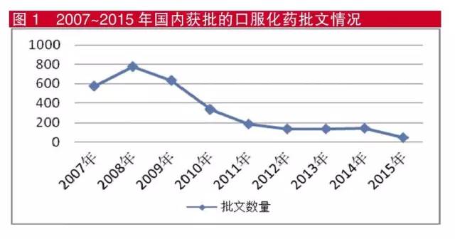 2007-2015年海内获批的口服化药批文情形