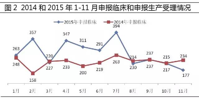 2014和2015年1-11月申报临床和申报生产受理情形