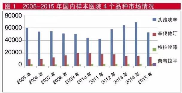 2005-2015年海内样本医院4个品种市场情形