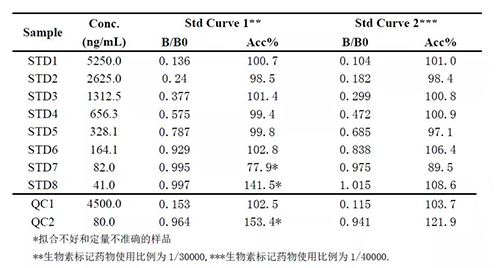 2：案例二中差别生物素标记药物比例下的要领体现的较量