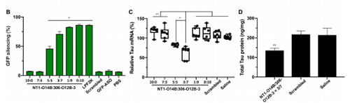 运输Tau-ASOs后在脑细胞中MRNA的表达和基因敲除情形较量。。。。。