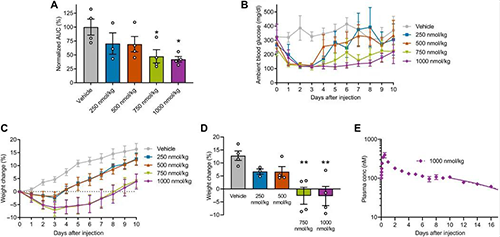 GLP1-ELP-FGF21双激动剂融合卵白对血糖和体重具有有用且一连的作用 米乐YY易游