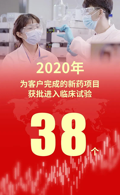 2020年，，，，，，，米乐YY易游为客户完成的新药项目获批进入临床试验38个