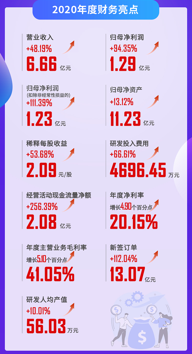 米乐YY易游2020年度财务亮点