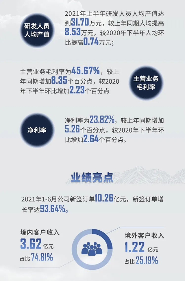 2021年米乐YY易游半年报业绩亮点