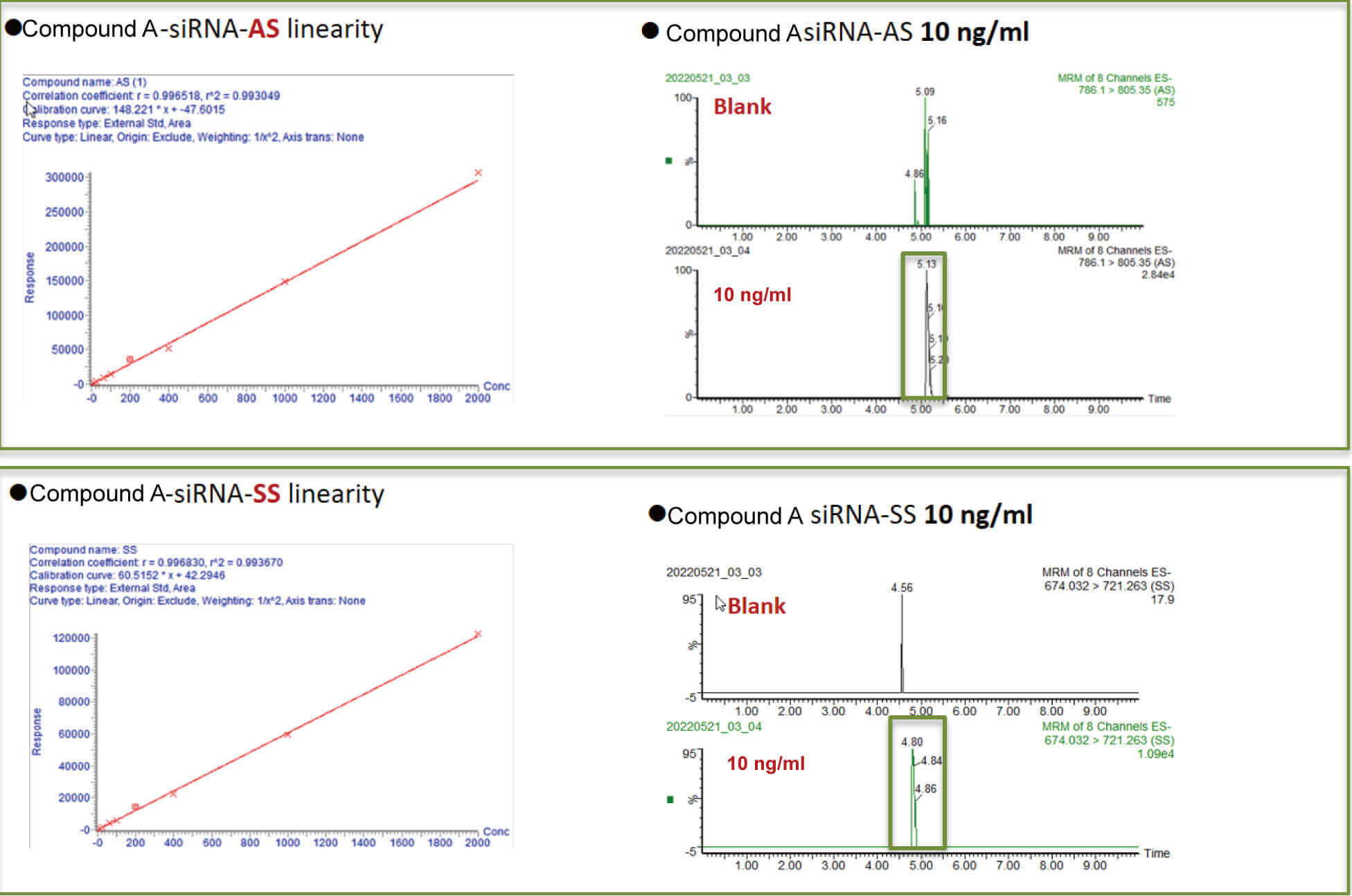 米乐YY易游案例：Compound A –siRNA plasma quantification (20 ?L plasma).jpg