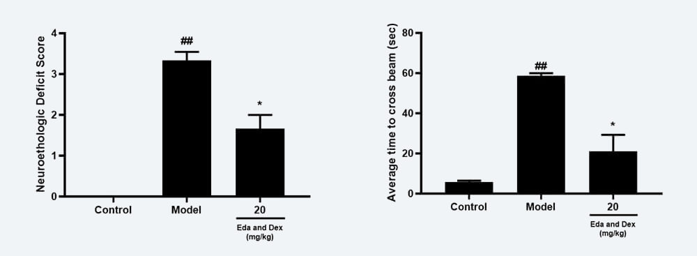 神经功效药效学考察：A Zea-longa评分；；；；；；；B 平衡木通过时间；；；；；；；.jpg