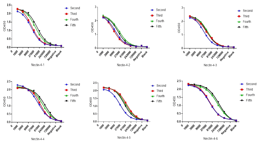  案例剖析: Nectin-4 Mouse Serum Titer