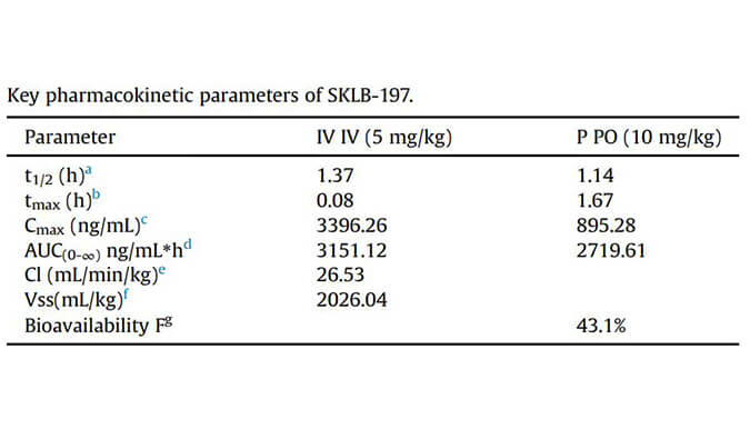 SKLB-197是一种有用且高度选择性的ATR抑制剂，，，，，PK研究通过米乐YY易游举行