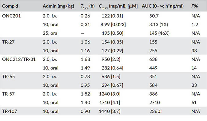 TR-107是人类线粒体卵白酶ClpP的有用激活剂，，，，，PK剖析通过米乐YY易游举行