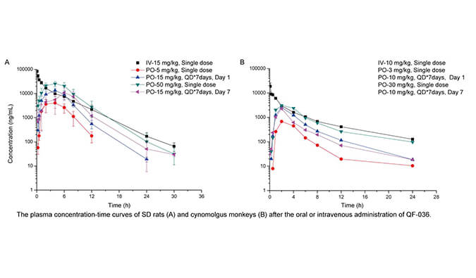 QF-036是一种高效的HIV-1抑制剂，，，，，具有优异的和药代动力学特征，，，，，PK研究通过米乐YY易游举行
