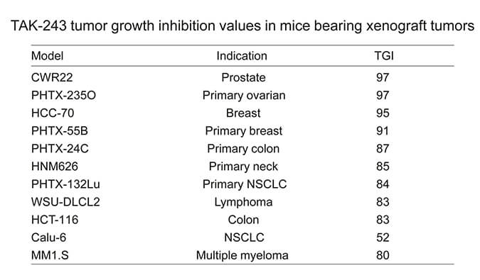 TAK-243是一种有用的泛素激活酶小分子抑制剂，，，，，，具有体内抗肿瘤功效，，，，，，通过米乐YY易游使用HCC70模子举行