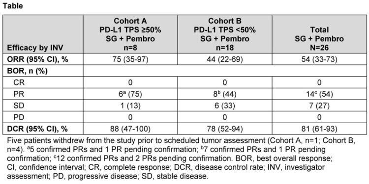 团结治疗计划：戈沙妥珠单抗+帕博利珠单抗±铂类药物，，，，，II期试验数据宣布.jpg