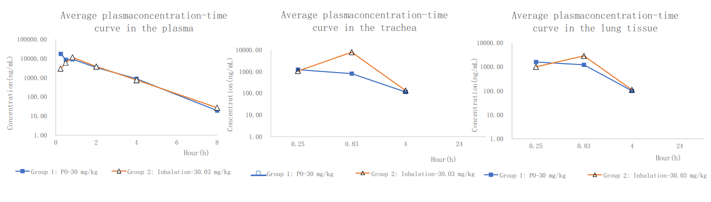 PK案例:大鼠经口鼻袒露，，，，，给药48分钟