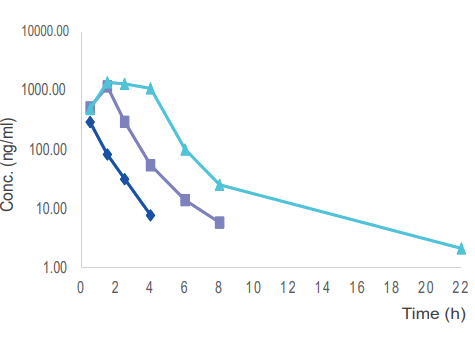  毒理案例:大鼠和犬的口鼻袒露，，，，，GLP毒理