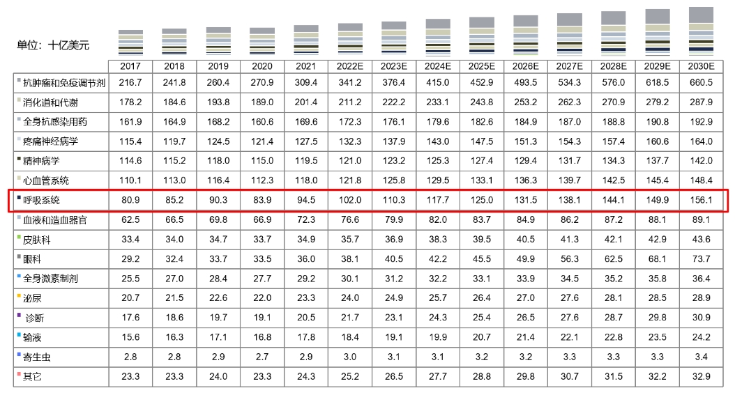全球药物市场规模按治疗领域划分，，，，，，2017-2030E.png