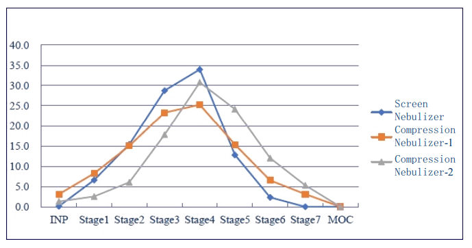 研究批注差别原理、差别型号的雾化器之间，，，，，，空气动力学粒径漫衍有较大差别。。。。。。.png