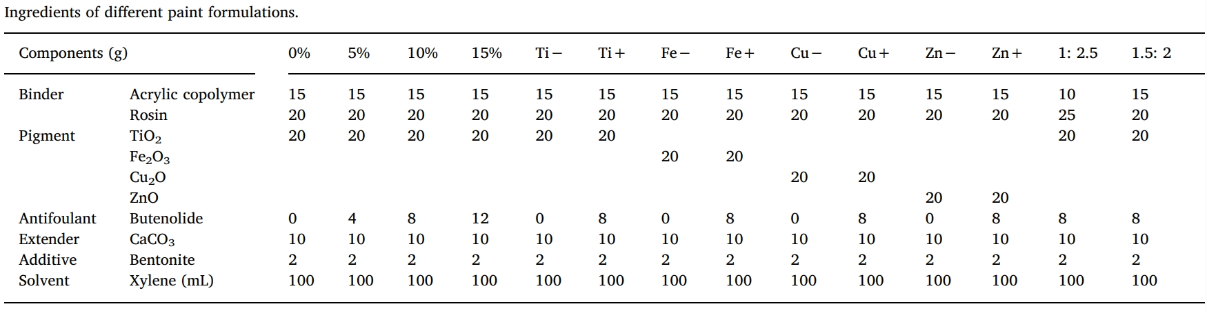 丁烯酸内酯是一种很有远景的自然防污产品，，，，，本研究中纯度>99%的丁烯酸内酯通过米乐YY易游合成