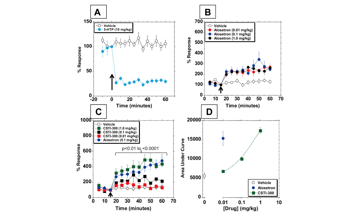 新型5-HT3受体配体有望用于治疗神经精神疾病和胃肠道疾病，，，，，本研究中药理药效学研究通过米乐YY易游举行