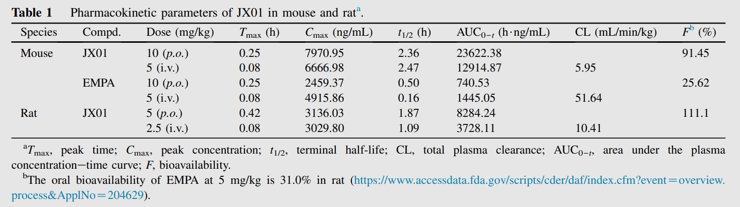 JX01是一种抗心力衰竭候选药物，，，，，具有优异的PK特征和清静性。。。。。。。。PK实验通过米乐YY易游举行